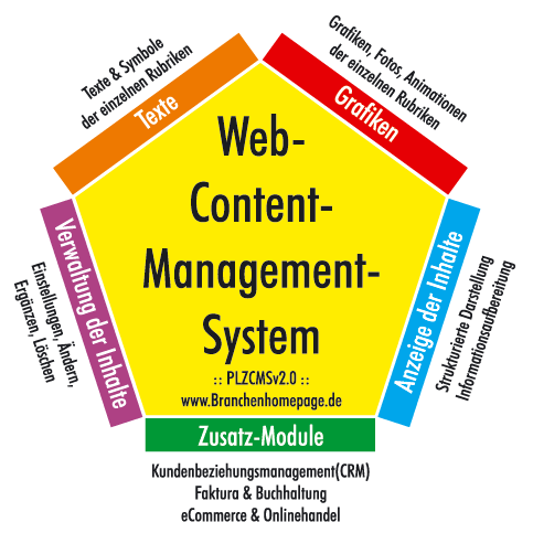 :: Was ist ein Web-Content-Management-System ?